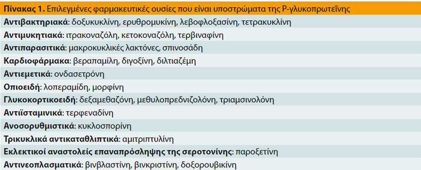 Τοξικώσεις από φάρμακα στο σκύλο και τη γάτα