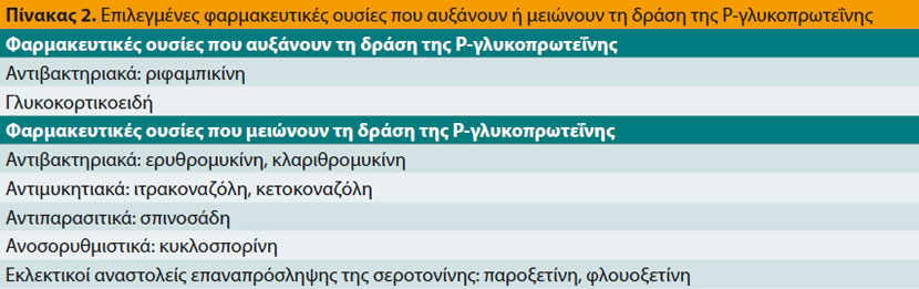 Τοξικώσεις από φάρμακα στο σκύλο και τη γάτα