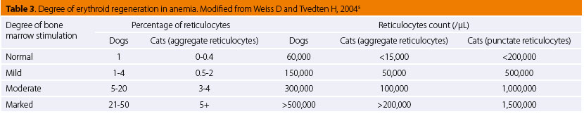 The interpretation of erythrogram in dog and cat 