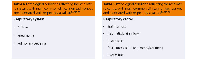 Simple acid-base disorders (management at the clinic without blood gas analysis) 