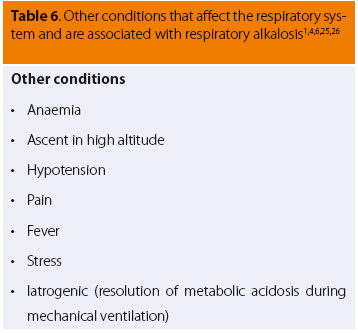 Simple acid-base disorders (management at the clinic without blood gas analysis) 