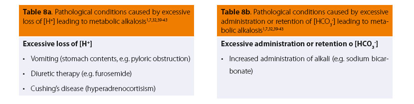 Simple acid-base disorders (management at the clinic without blood gas analysis) 