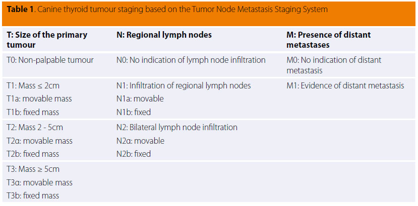  Canine thyroid tumours: diagnosis and treatment 