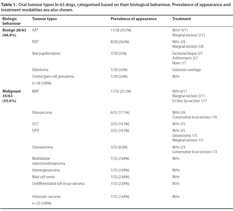 Canine oral neoplasms treated by surgical excision Retrospective study of 63 cases 