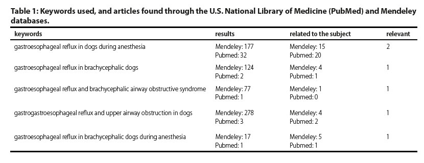 Systematic review of the prevalence of gastro-esophageal reflux in brachycephalic dogs during anaesthesia